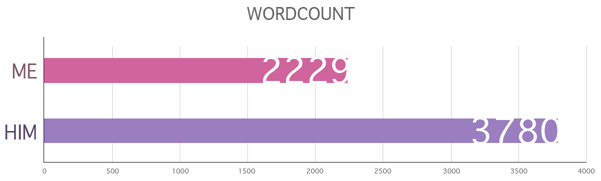 Wordcount 2018 01